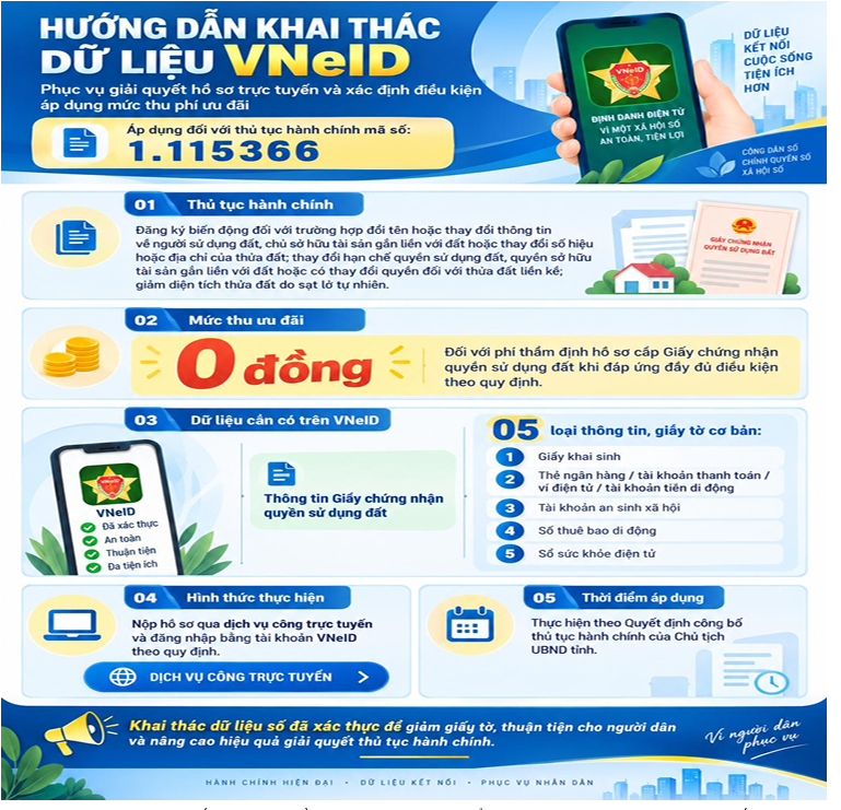 Miễn phí thẩm định hồ sơ cấp giấy chứng nhận quyền sử dụng đất đối với công dân hoàn thành việc tích hợp thành công thông tin chứng nhận quyền sử dụng đất và 05 loại thông tin, giấy tờ cơ bản trên ứng dụng VNeID